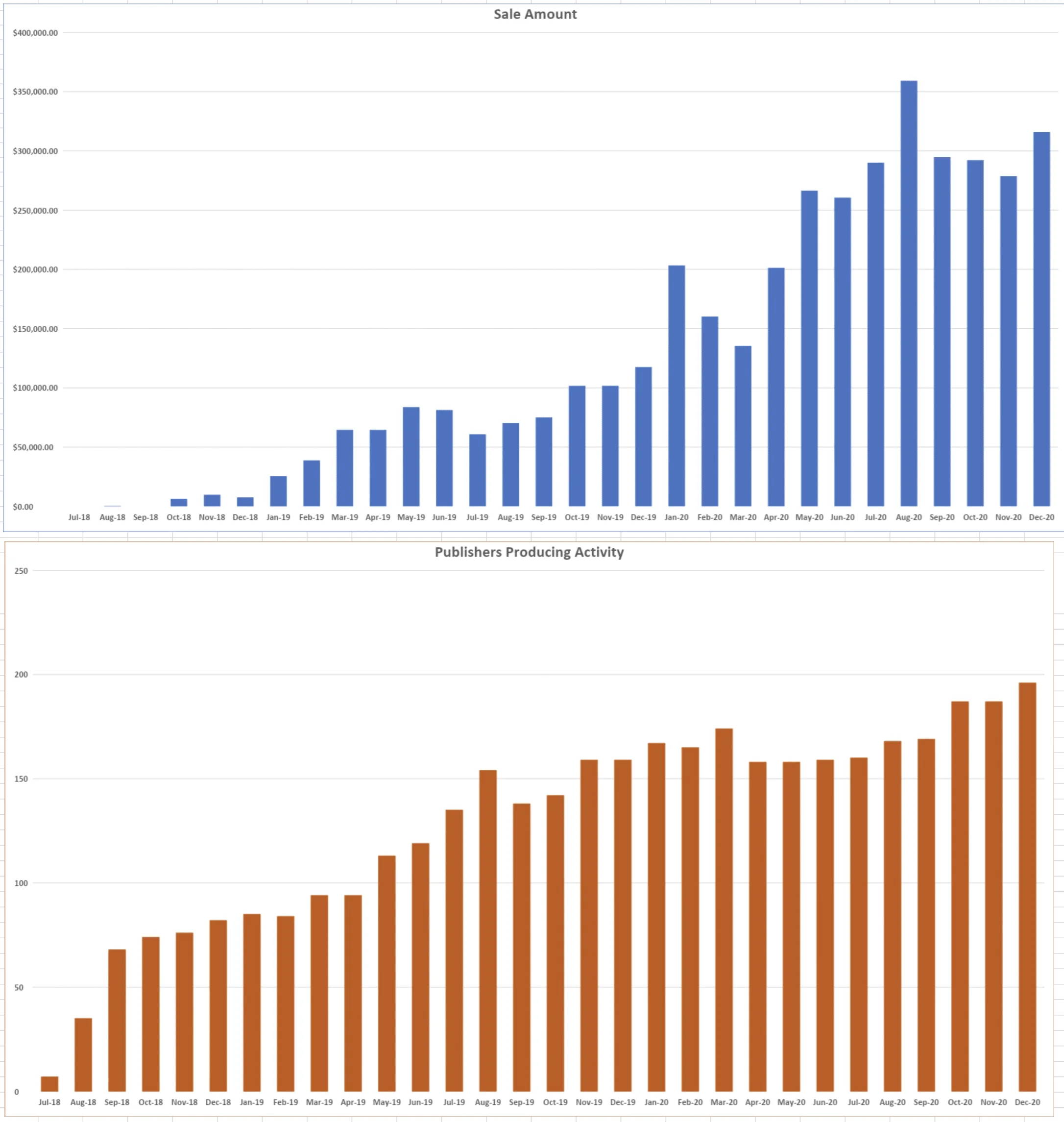 CJ Affiliate Program Growth Case Study