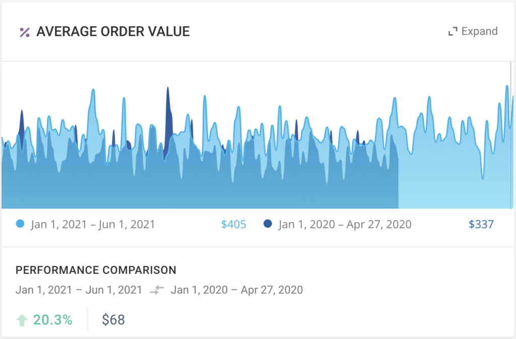 Increase in Order Value from Affiliates