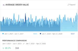 Increase in Order Value from Affiliates